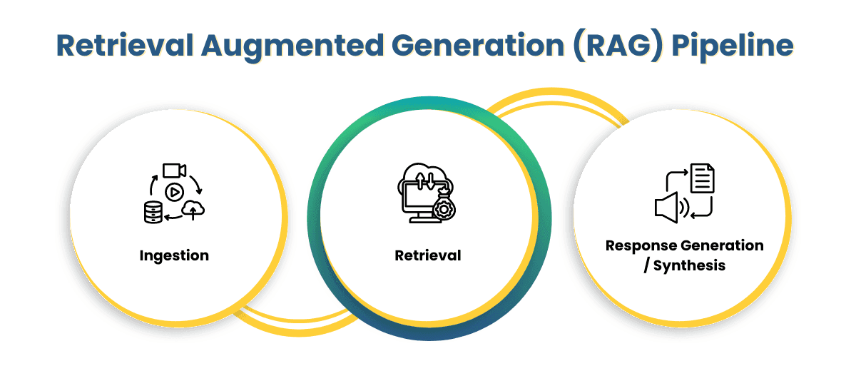 Retrieval Augmented Generation (RAG) Pipeline